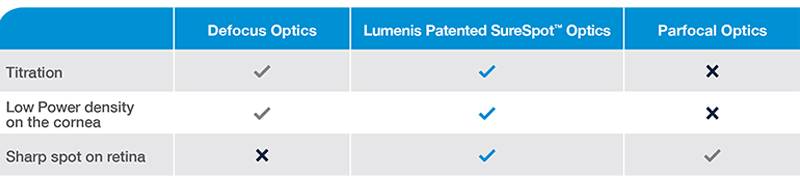 Lumenis SureSpot optics Comparison chart