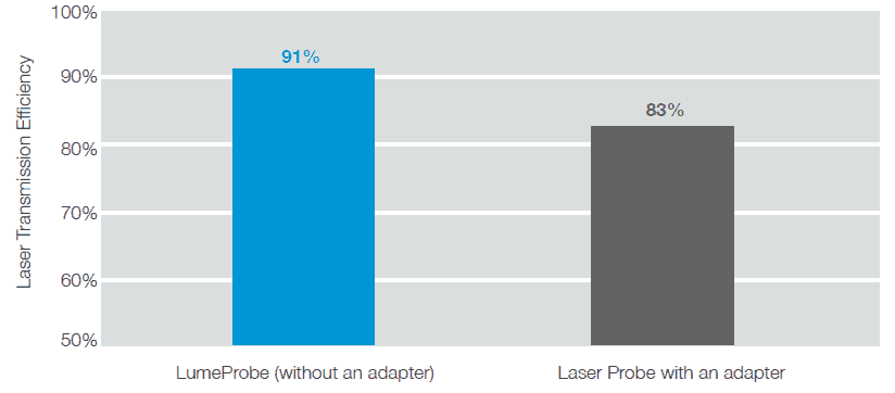 Lumenis Probes efficieny