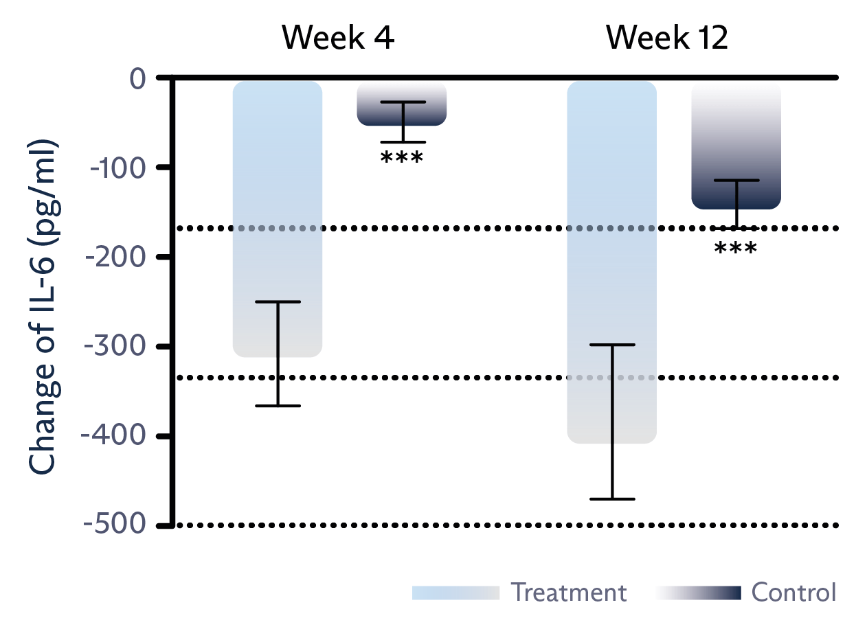 Alt text example: Tear film level of IL-6 decreased inflammation graph