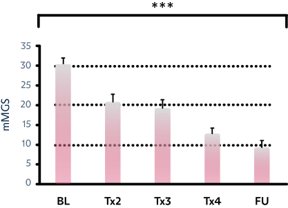 Meibomian glands functionality improvement chart