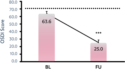 OSDI score: Meibomian glands symptoms