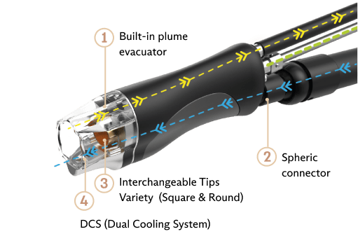 Multi-purpose laser lightweight, ergonomic handpiece with dual cooling and a built-in plume evacuator.